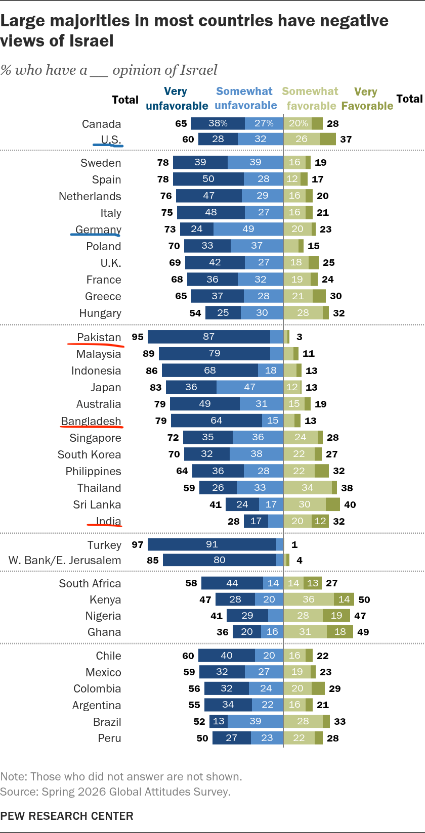 majorities_in_most_countries_have_negative_views_of_israel-America-poll